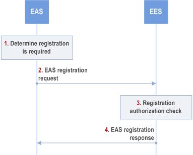 Copy of original 3GPP image for 3GPP TS 23.558, Fig. 8.4.3.2.2-1: EAS Registration procedure
