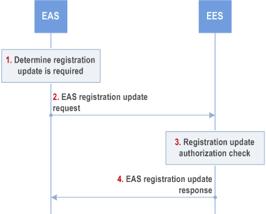Copy of original 3GPP image for 3GPP TS 23.558, Fig. 8.4.3.2.3-1: EAS registration update procedure