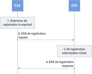 Copy of original 3GPP image for 3GPP TS 23.558, Fig. 8.4.3.2.4-1: EAS de-registration procedure