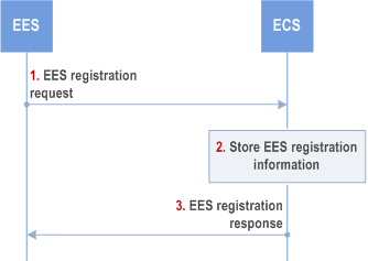 Copy of original 3GPP image for 3GPP TS 23.558, Fig. 8.4.4.2.2-1: EES Registration procedure