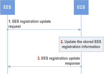 Copy of original 3GPP image for 3GPP TS 23.558, Fig. 8.4.4.2.3-1: EES registration update procedure