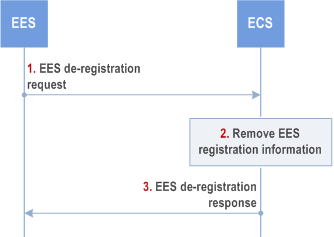 Copy of original 3GPP image for 3GPP TS 23.558, Fig. 8.4.4.2.4-1: EES de-registration procedure