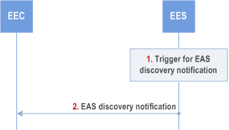 Copy of original 3GPP image for 3GPP TS 23.558, Fig. 8.5.2.3.3-1: EAS discovery notification