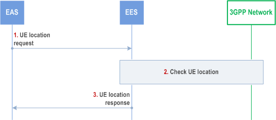 Reproduction of 3GPP TS 23.558, Fig. 8.6.2.2.2-1: UE location API request-response model