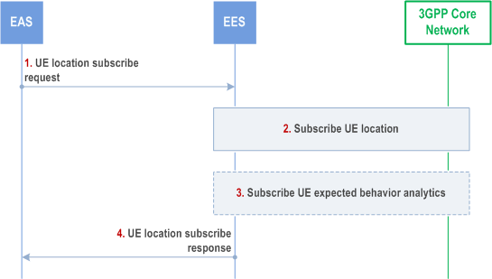 Reproduction of 3GPP TS 23.558, Fig. 8.6.2.2.3.2-1: UE location API: Subscribe operation