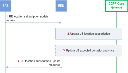 Reproduction of 3GPP TS 23.558, Fig. 8.6.2.2.3.4-1: UE location API: Subscription update operation