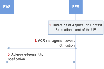 Copy of original 3GPP image for 3GPP TS 23.558, Fig. 8.6.3.2.3-1: ACR management event API: Notify operation