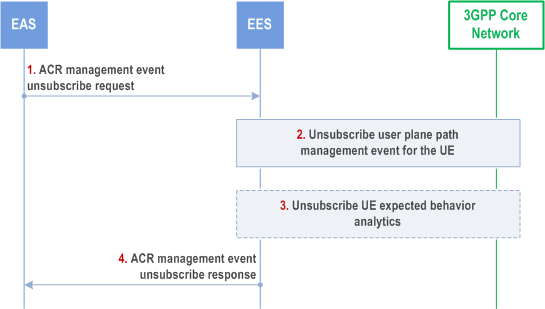 Copy of original 3GPP image for 3GPP TS 23.558, Fig. 8.6.3.2.5-1: ACR management event API: Unsubscribe operation