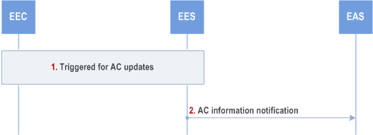 Copy of original 3GPP image for 3GPP TS 23.558, Fig. 8.6.4.2.3-1: AC information notification