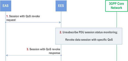 Copy of original 3GPP image for 3GPP TS 23.558, Fig. 8.6.6.2.4-1: Session with QoS API: revoke operation