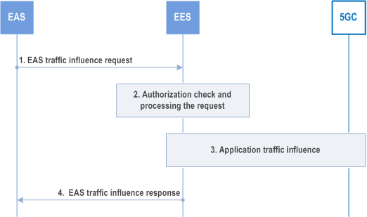 Reproduction of 3GPP TS 23.558, Fig. 8.6.7.2-1: Application traffic influence trigger from EAS
