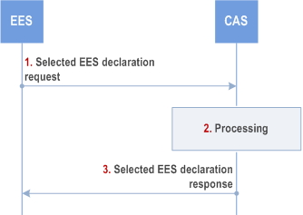 Reproduction of 3GPP TS 23.558, Fig. 8.8.3.10-1: Selected EES declaration procedure