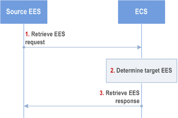 Copy of original 3GPP image for 3GPP TS 23.558, Fig. 8.8.3.3-1: Retrieve T-EES procedure