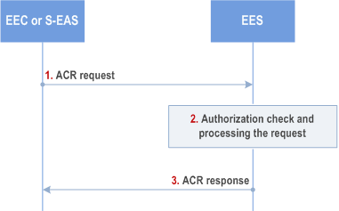 Copy of original 3GPP image for 3GPP TS 23.558, Fig. 8.8.3.4-1: ACR launching procedure