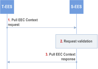 Copy of original 3GPP image for 3GPP TS 23.558, Fig. 8.9.2.2-1: EEC Context Pull procedure