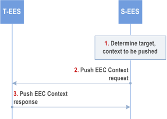 Copy of original 3GPP image for 3GPP TS 23.558, Fig. 8.9.2.3-2: EEC Context relocation procedure initiated by source EES