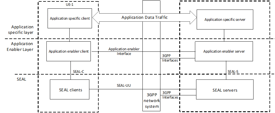 Copy of original 3GPP image for 3GPP TS 23.558, Fig. A.4.1-1: Illustration of a layered application architecture with generic SEAL and Application Enabler server functions available in the cloud