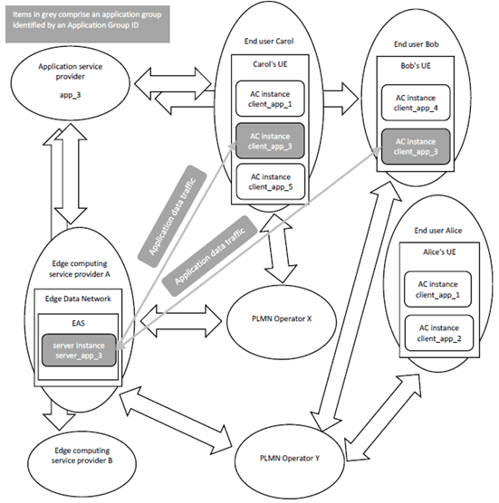 Copy of original 3GPP image for 3GPP TS 23.558, Fig. B.3-1: Relationships involved in application clients served by a common server