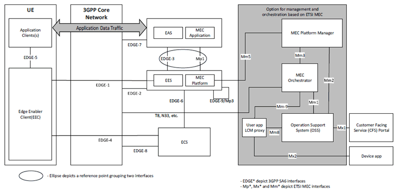 Copy of original 3GPP image for 3GPP TS 23.558, Fig. C.2-1: Relationship between EDGEAPP and ETSI MEC architectures