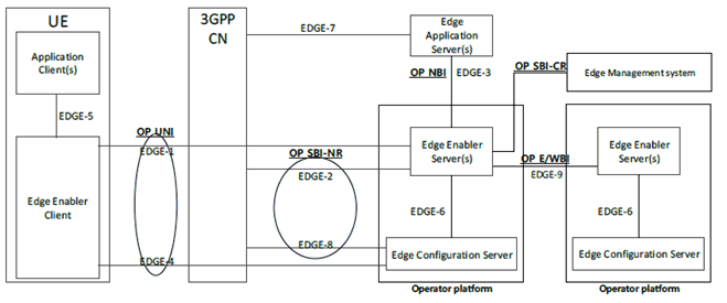 Copy of original 3GPP image for 3GPP TS 23.558, Fig. D.2-1: Relationship between EDGEAPP architecture and GSMA OPG reference architecture