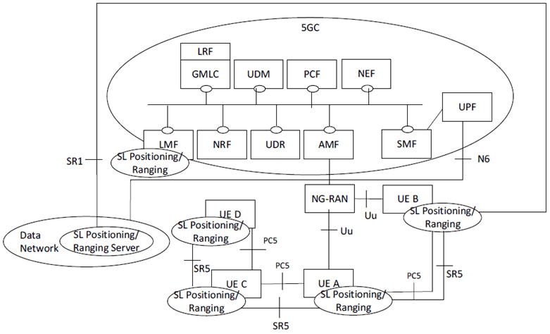 Copy of original 3GPP image for 3GPP TS 23.586, Fig. 4.2.1-1: Reference architecture for Ranging based services and Sidelink positioning for non-roaming and same PLMN operation in SBI representation