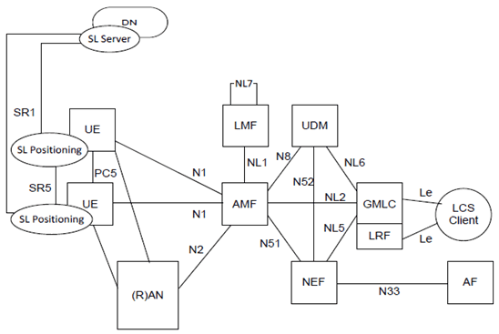 Copy of original 3GPP image for 3GPP TS 23.586, Fig. 4.2.1-2: Non-roaming reference architecture for Location Services with ranging and Sidelink positioning in reference point representation