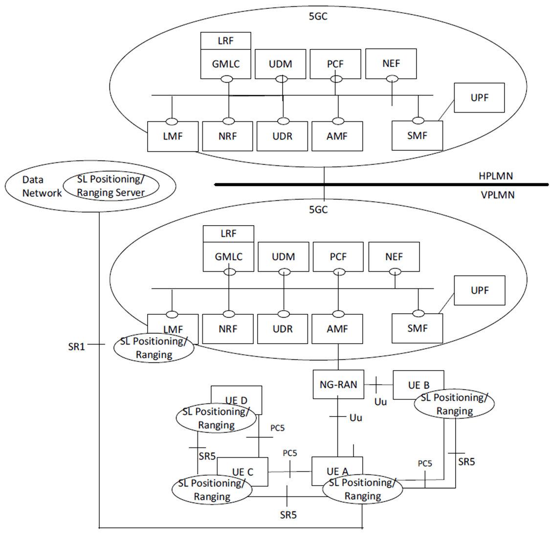 Copy of original 3GPP image for 3GPP TS 23.586, Fig. 4.2.2-1: Reference architecture for Ranging based services and Sidelink positioning for roaming and same PLMN operation