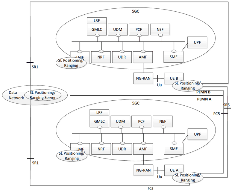 Copy of original 3GPP image for 3GPP TS 23.586, Fig. 4.2.3-1: Reference architecture for Ranging based services and Sidelink positioning for inter-PLMN operations