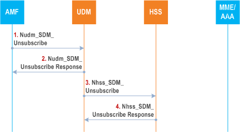 Reproduction of 3GPP TS 23.632, Fig. 5.3.4-6: Unsubscribe of PGW-C+SMF FQDN Notification from UDM to HSS