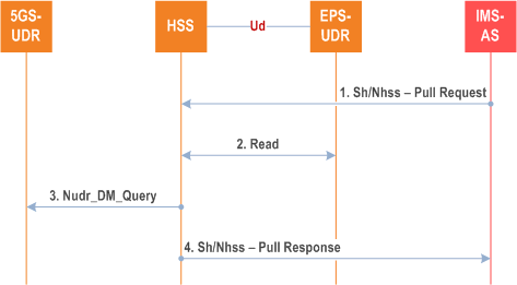 Reproduction of 3GPP TS 23.632, Fig. 5.4.8-1: IMS AS obtaining data related to (5G) SRVCC - HSS using the Nudr