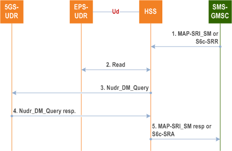 Reproduction of 3GPP TS 23.632, Fig. 5.5.5-1: SMS Routing Info Retrieval over Nudr