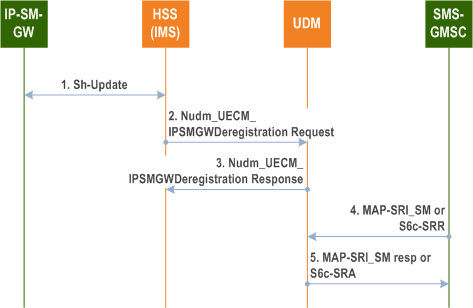 Reproduction of 3GPP TS 23.632, Fig. 5.5.6.2-2: IP-SM-GW deregistration in UDM and SMS routing info retrieval in 5GC only deployments