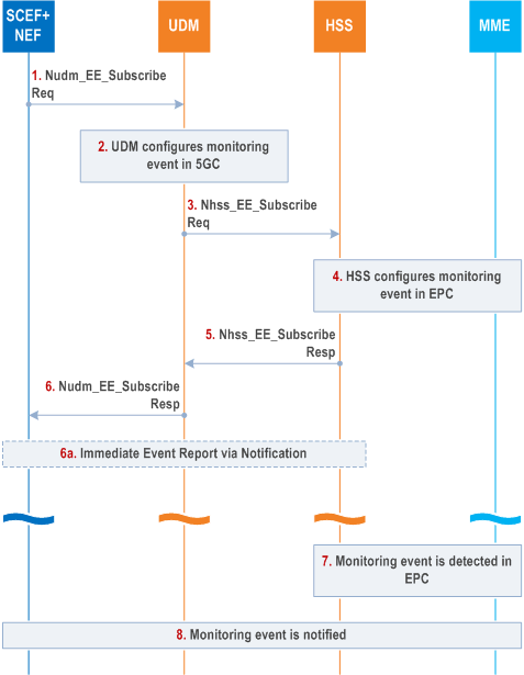 Reproduction of 3GPP TS 23.632, Fig. 5.6.2-1: Configuration of Monitoring Events in MME