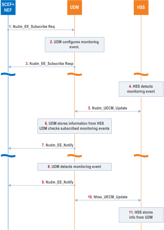 Reproduction of 3GPP TS 23.632, Fig. 5.6.3-1: Synchronization of Status of Monitoring Events between HSS and UDM