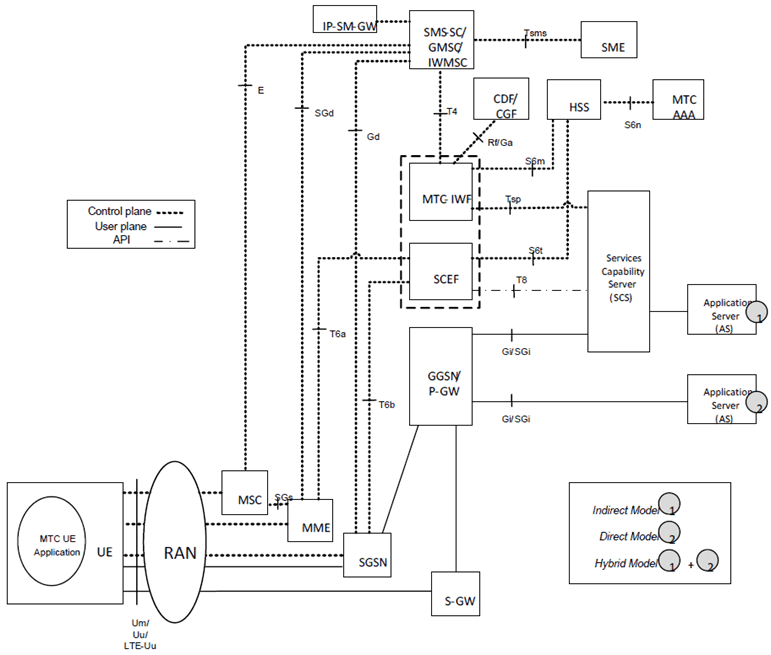 Copy of original 3GPP image for 3GPP TS 23.682, Fig. 4.2-1a: 3GPP Architecture for Machine-Type Communication (non-roaming)