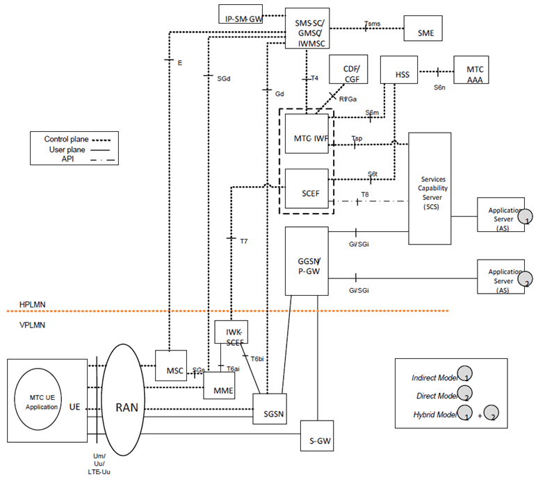 Copy of original 3GPP image for 3GPP TS 23.682, Fig. 4.2-1b: 3GPP Architecture for Machine-Type Communication (Roaming)