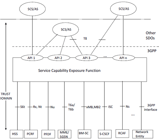 Copy of original 3GPP image for 3GPP TS 23.682, Fig. 4.2-2: 3GPP Architecture for Service Capability Exposure