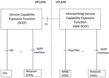Copy of original 3GPP image for 3GPP TS 23.682, Fig. 4.2-3: 3GPP roaming Architecture for Service Capability Exposure