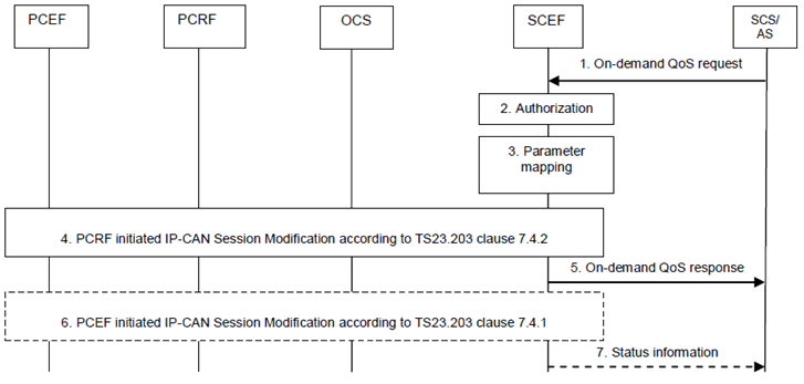 Copy of original 3GPP image for 3GPP TS 23.682, Fig. 5.11-1: Setting up an AS session with required QoS