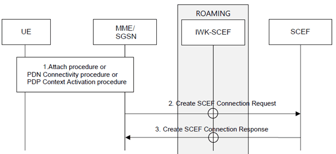 Copy of original 3GPP image for 3GPP TS 23.682, Fig. 5.13.1.2-1: T6a/T6b Connection Establishment Procedure