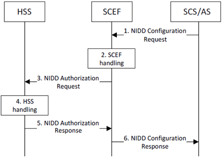 Copy of original 3GPP image for 3GPP TS 23.682, Fig. 5.13.2-1: Configuration for NIDD procedure