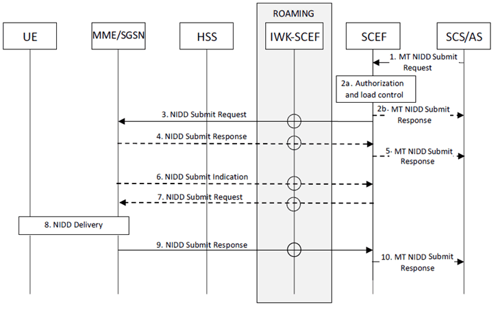 Copy of original 3GPP image for 3GPP TS 23.682, Fig. 5.13.3-1: Mobile Terminated NIDD procedure