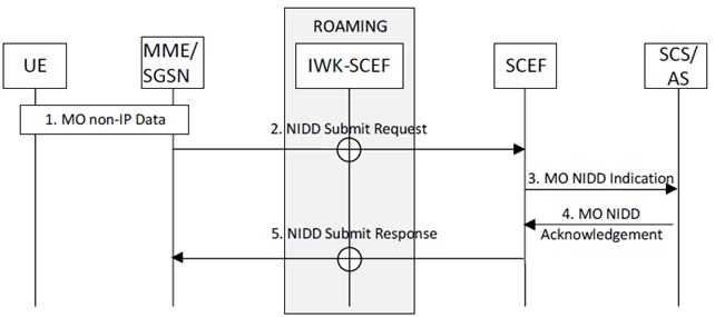 Copy of original 3GPP image for 3GPP TS 23.682, Fig. 5.13.4-1: Mobile Originated NIDD procedure