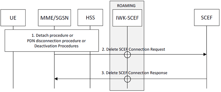 Copy of original 3GPP image for 3GPP TS 23.682, Fig. 5.13.5.2-1: MME/SGSN Initiated T6a/T6b Connection Release procedure