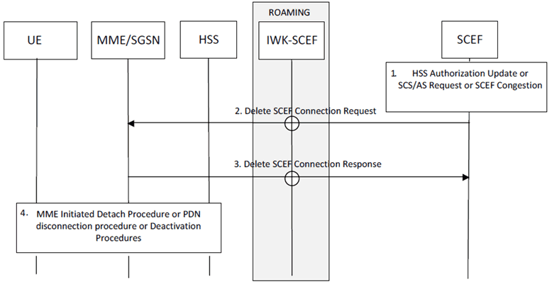 Copy of original 3GPP image for 3GPP TS 23.682, Fig. 5.13.5.3-1: SCEF Initiated T6a/T6b Connection Release procedure