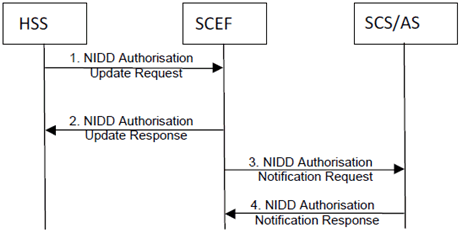 Copy of original 3GPP image for 3GPP TS 23.682, Fig. 5.13.8-1: NIDD Authorisation Update procedure