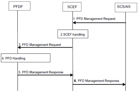 Copy of original 3GPP image for 3GPP TS 23.682, Fig. 5.14.1-1: procedure for PFD management via SCEF