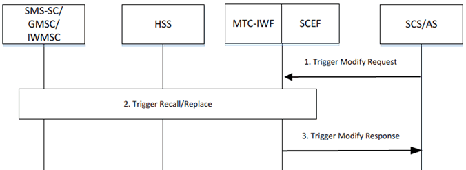 Copy of original 3GPP image for 3GPP TS 23.682, Fig. 5.17.2-1: Procedure for triggering recall/replace via T8