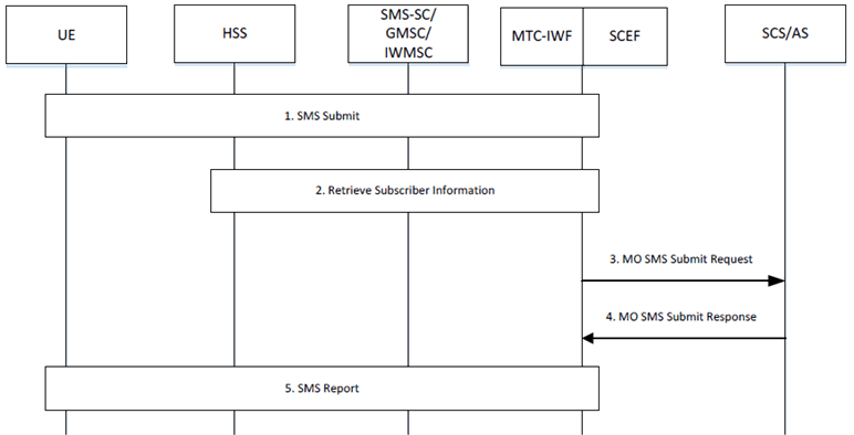 Copy of original 3GPP image for 3GPP TS 23.682, Fig. 5.17.3-1: Procedure for MSISDN-less MO-SMS via T8