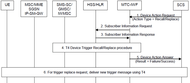 Copy of original 3GPP image for 3GPP TS 23.682, Fig. 5.2.3.1-1: Device trigger recall/replace procedure over Tsp